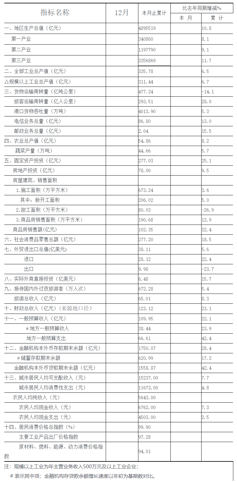 2009年十二月份全市主要經(jīng)濟(jì)指標(biāo)l.png