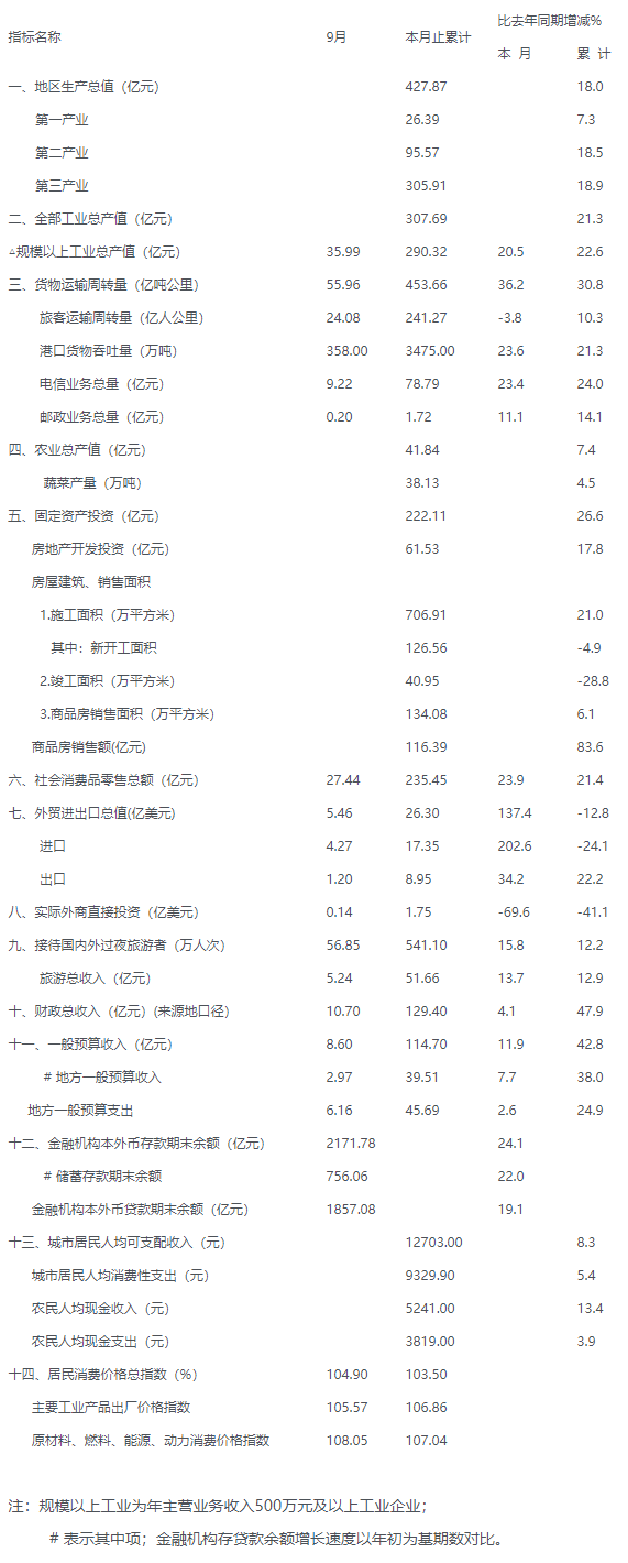 2010年九月份全市主要經濟指標.png