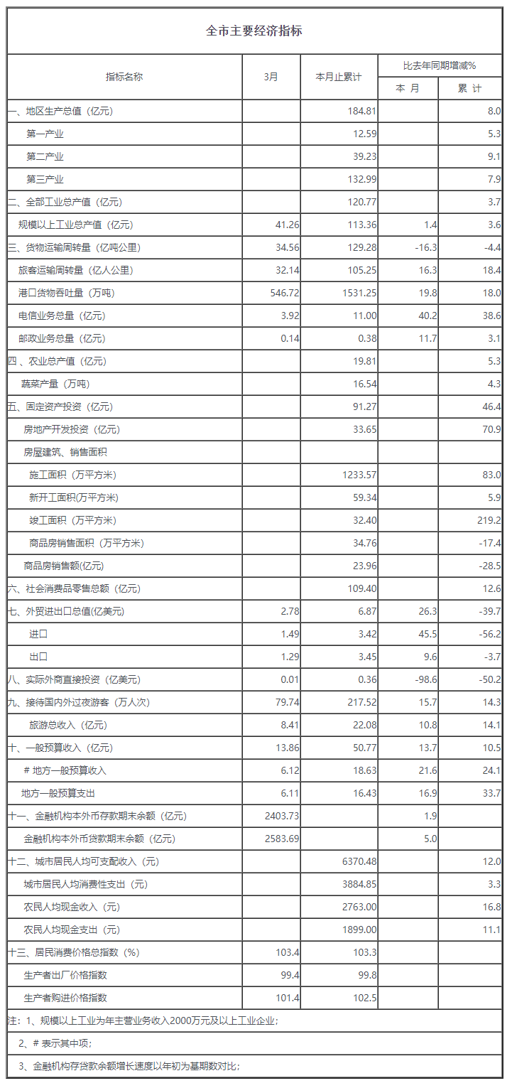 2012年三月份全市主要經濟指標.png