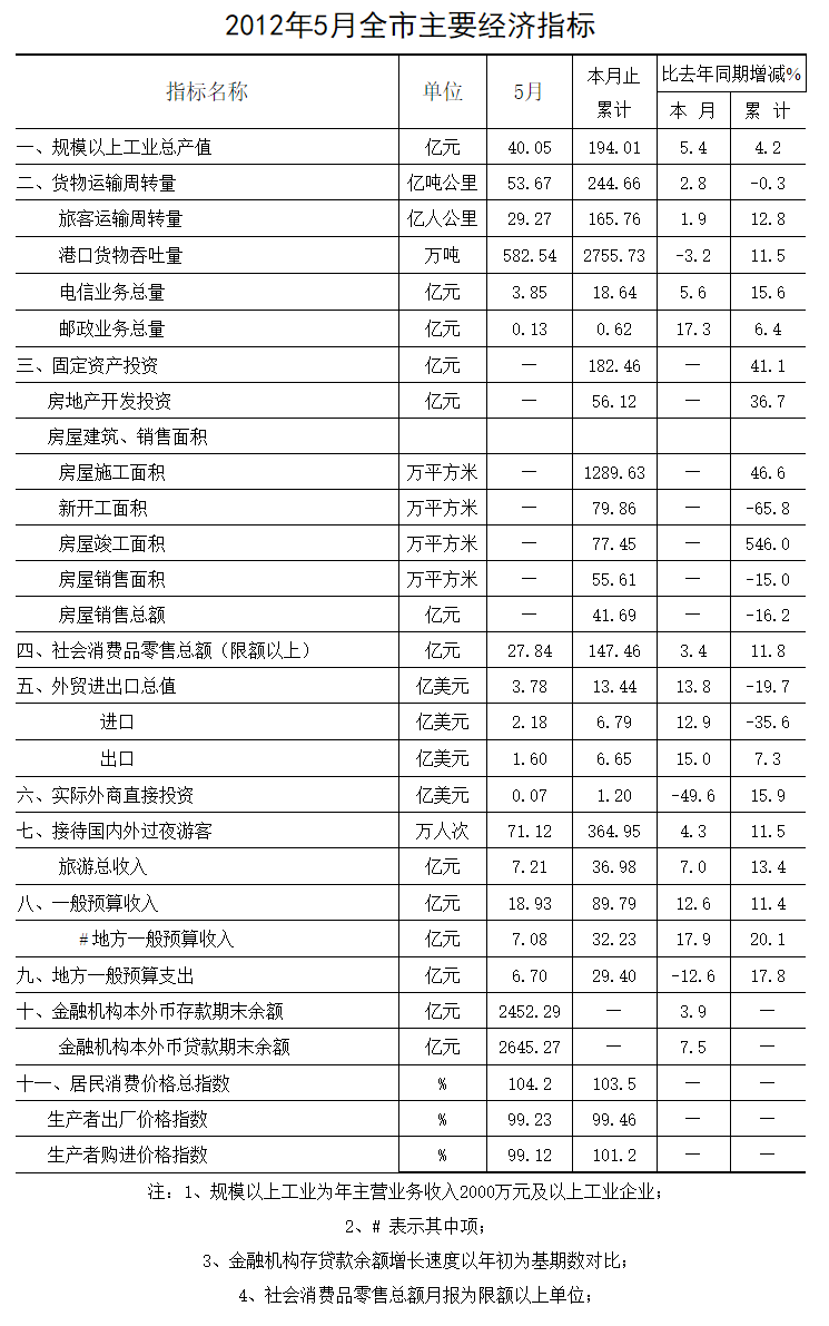 2012年5月全市主要經濟指標.png