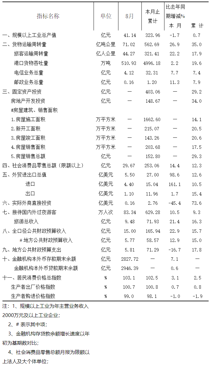 2013年八月全市主要經(jīng)濟(jì)指標(biāo).png
