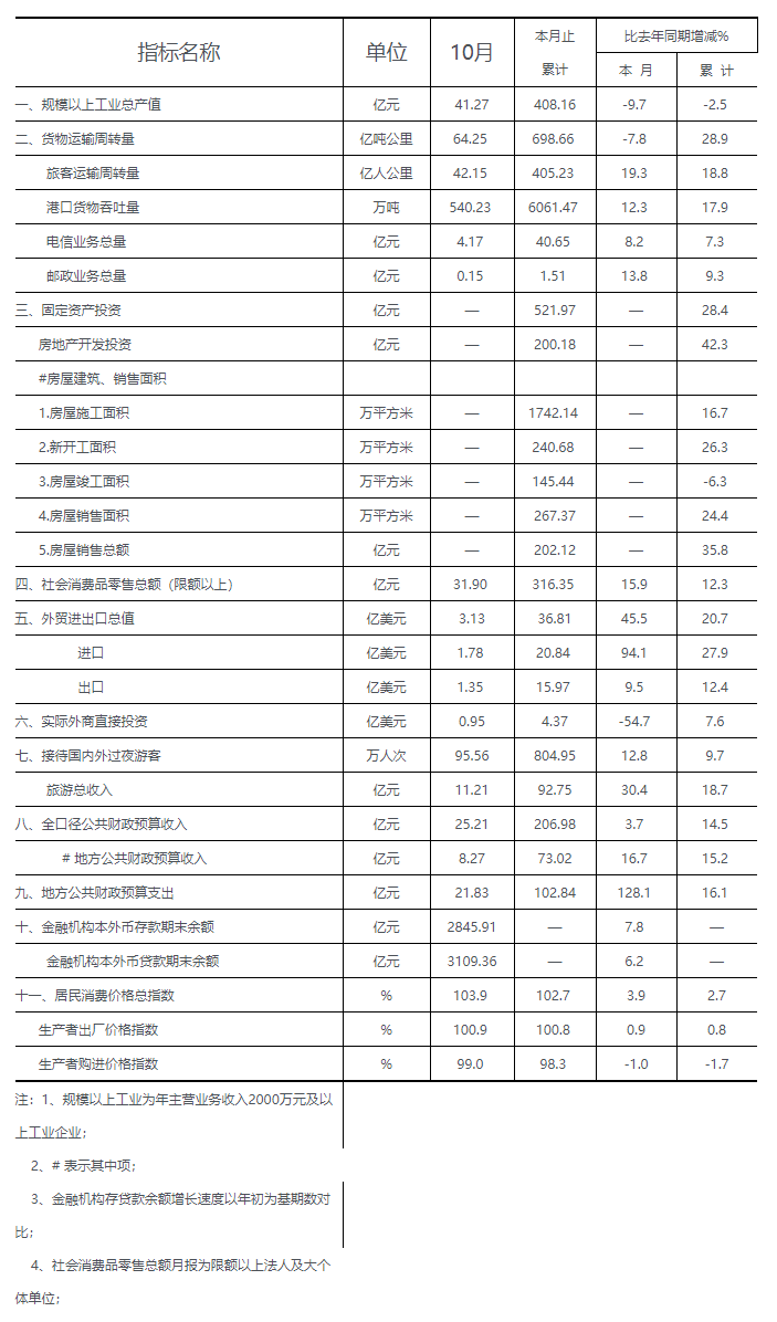 2013年10月全市主要經濟指標.png