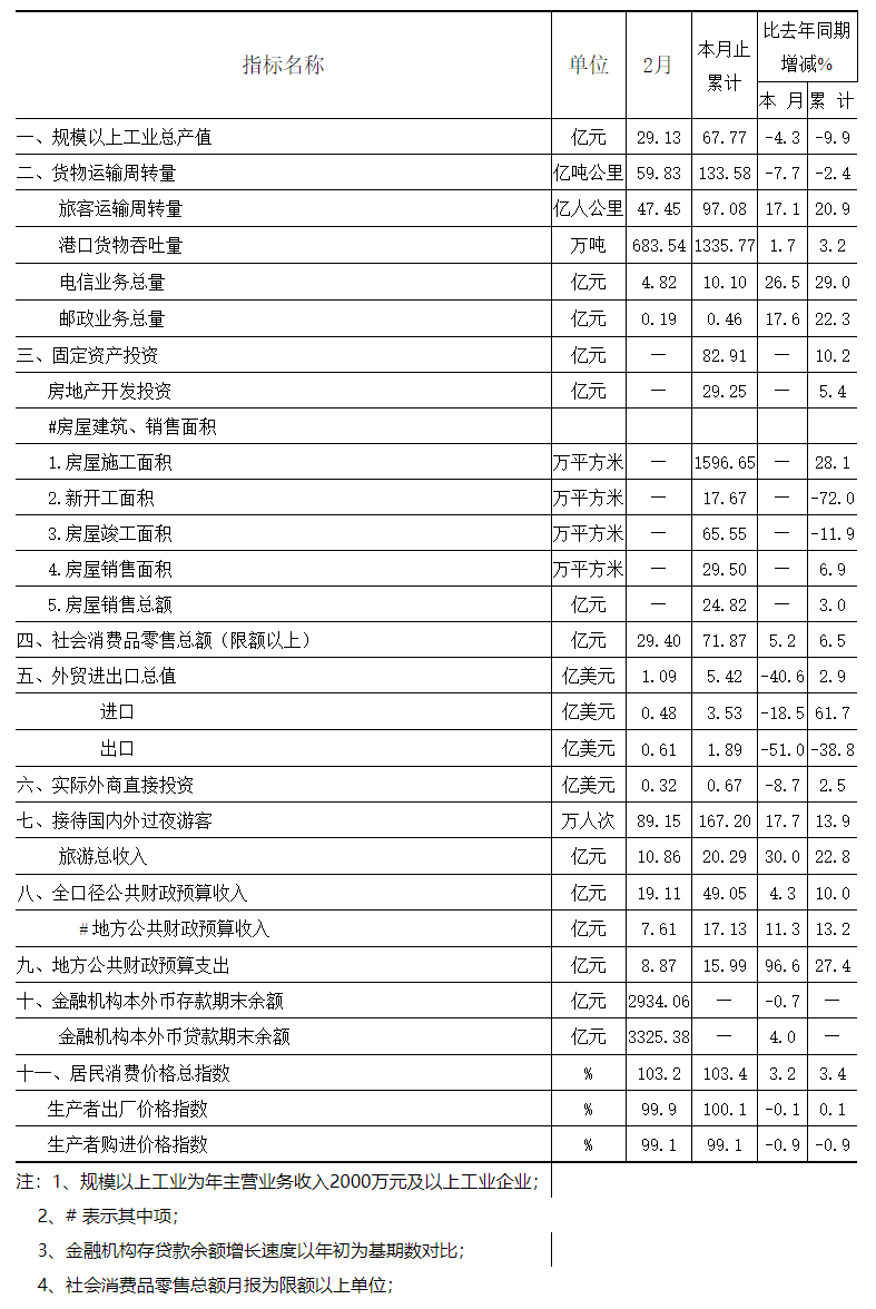 2014年2月全市主要經濟指標.png