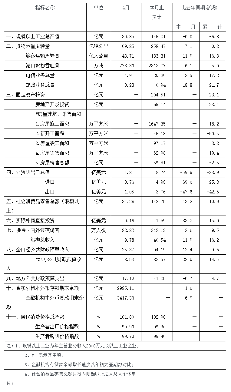 2014年4月全市主要經(jīng)濟(jì)指標(biāo).png
