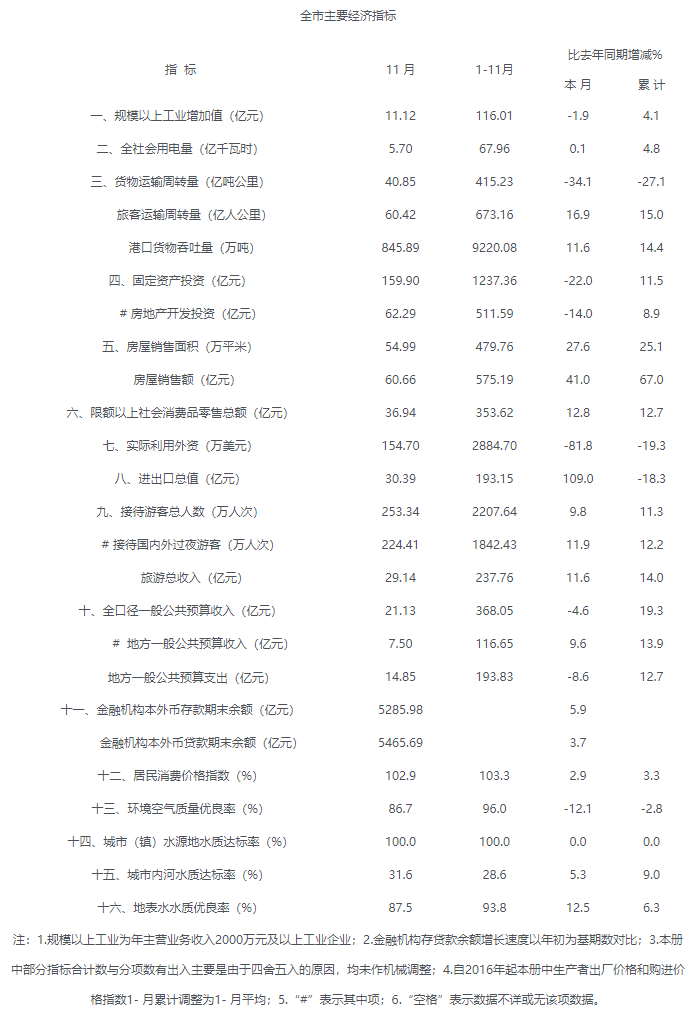 2017年11月海口市主要經(jīng)濟(jì)指標(biāo).png