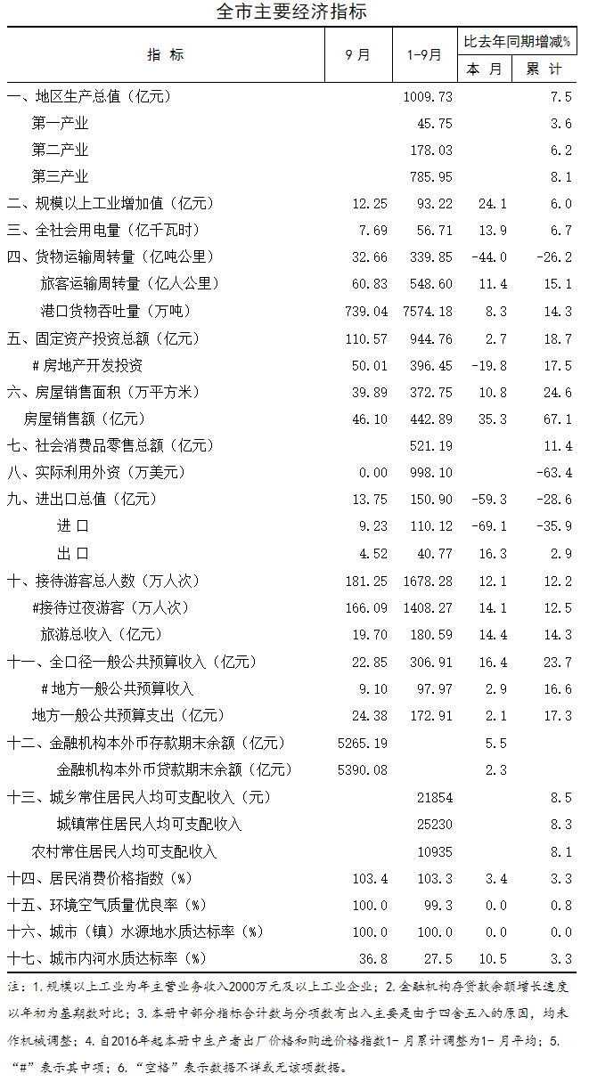2017年9月全市主要經濟指標.png