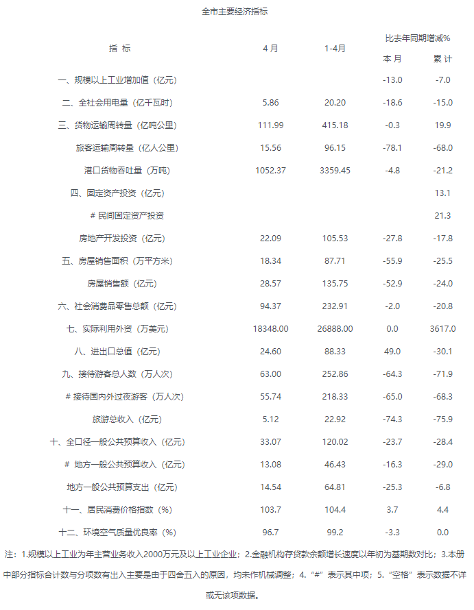 2020年4月海口市主要經濟指標.png